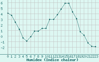 Courbe de l'humidex pour Colmar (68)