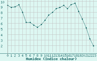 Courbe de l'humidex pour Estres-la-Campagne (14)