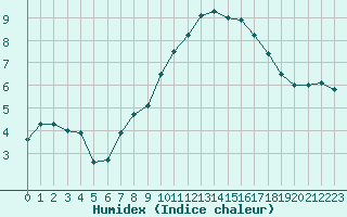 Courbe de l'humidex pour Marquise (62)