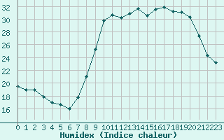 Courbe de l'humidex pour Bastia (2B)