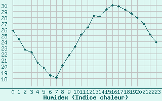 Courbe de l'humidex pour Courcouronnes (91)