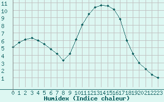 Courbe de l'humidex pour Biache-Saint-Vaast (62)