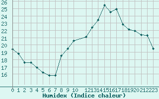 Courbe de l'humidex pour Toulon (83)