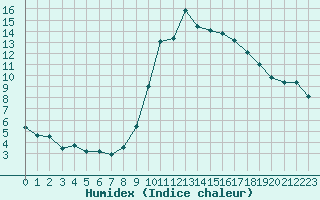 Courbe de l'humidex pour Ajaccio - Campo dell'Oro (2A)