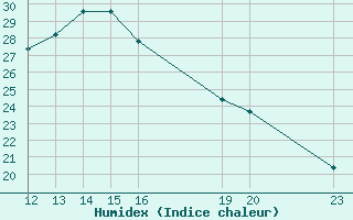 Courbe de l'humidex pour Bures-sur-Yvette (91)