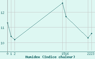 Courbe de l'humidex pour Ploeren (56)