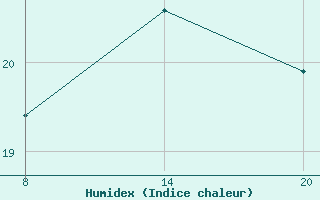 Courbe de l'humidex pour Pointe Saint-Mathieu (29)