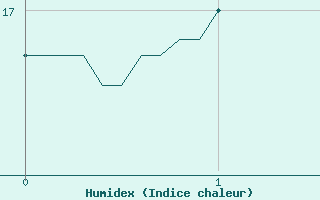 Courbe de l'humidex pour Cap Pertusato (2A)