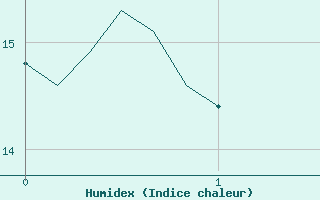 Courbe de l'humidex pour Xertigny-Moyenpal (88)