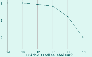 Courbe de l'humidex pour Ploeren (56)