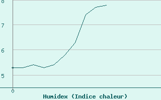 Courbe de l'humidex pour Le Puy - Loudes (43)