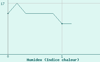 Courbe de l'humidex pour Verges (Esp)