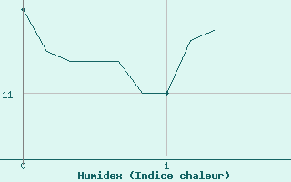 Courbe de l'humidex pour Frontenac (33)