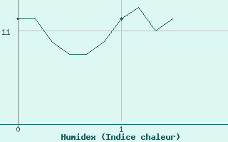 Courbe de l'humidex pour Malbosc (07)