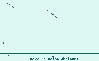 Courbe de l'humidex pour Renwez (08)