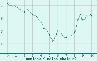 Courbe de l'humidex pour Ble / Mulhouse (68)