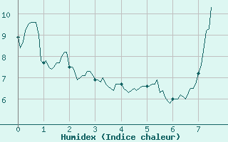 Courbe de l'humidex pour Saint-Priv (89)