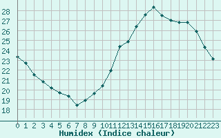 Courbe de l'humidex pour Le Mans (72)