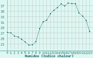 Courbe de l'humidex pour Tarbes (65)