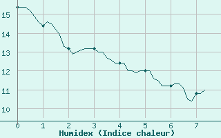 Courbe de l'humidex pour Leign-les-Bois - La Chamarderie (86)