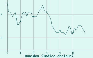 Courbe de l'humidex pour Cherbourg (50)