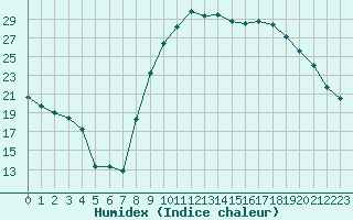 Courbe de l'humidex pour Cazaux (33)