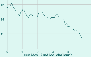 Courbe de l'humidex pour Bastia (2B)