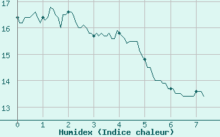 Courbe de l'humidex pour Nmes - Garons (30)