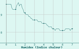 Courbe de l'humidex pour Pointe de Socoa (64)