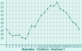 Courbe de l'humidex pour Chteau-Chinon (58)