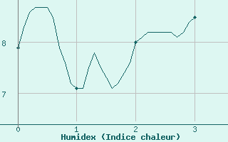 Courbe de l'humidex pour Bastia (2B)