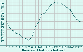 Courbe de l'humidex pour Roissy (95)