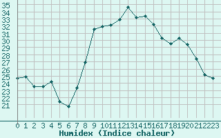 Courbe de l'humidex pour Bastia (2B)