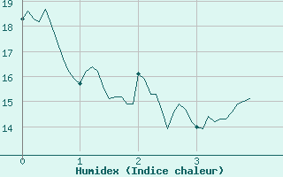 Courbe de l'humidex pour Solenzara - Base arienne (2B)