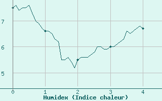 Courbe de l'humidex pour Beauvais (60)