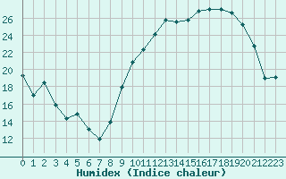 Courbe de l'humidex pour Chteauroux (36)