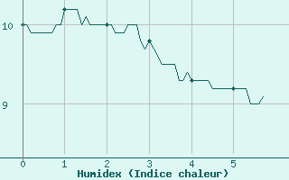 Courbe de l'humidex pour Brive-Souillac (19)