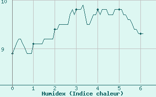 Courbe de l'humidex pour Bordeaux (33)