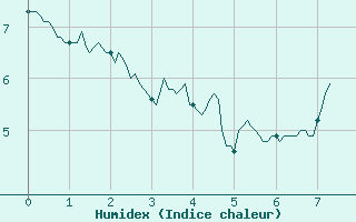 Courbe de l'humidex pour Rouen (76)
