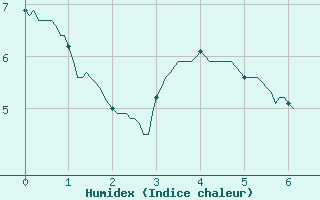 Courbe de l'humidex pour Calais / Marck (62)