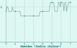 Courbe de l'humidex pour Abbeville (80)