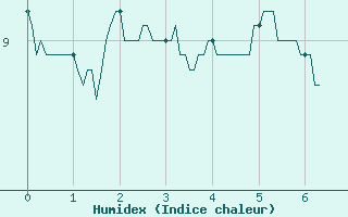 Courbe de l'humidex pour Mcon (71)