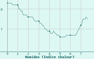 Courbe de l'humidex pour Guret Saint-Laurent (23)
