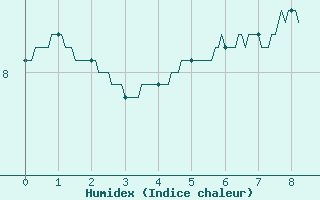 Courbe de l'humidex pour Carcassonne (11)