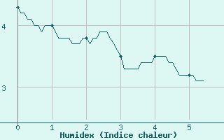 Courbe de l'humidex pour Fontaine-les-Vervins (02)