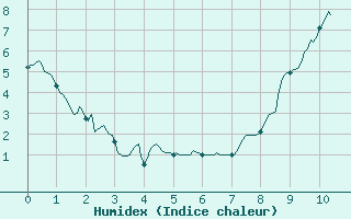 Courbe de l'humidex pour Blois (41)