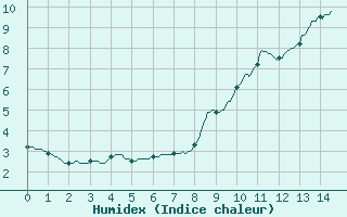 Courbe de l'humidex pour Besanon (25)