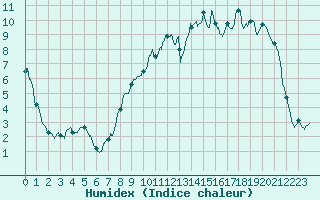 Courbe de l'humidex pour Troyes (10)