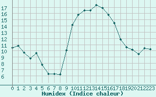 Courbe de l'humidex pour Ajaccio - Campo dell'Oro (2A)