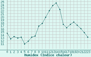 Courbe de l'humidex pour Avord (18)